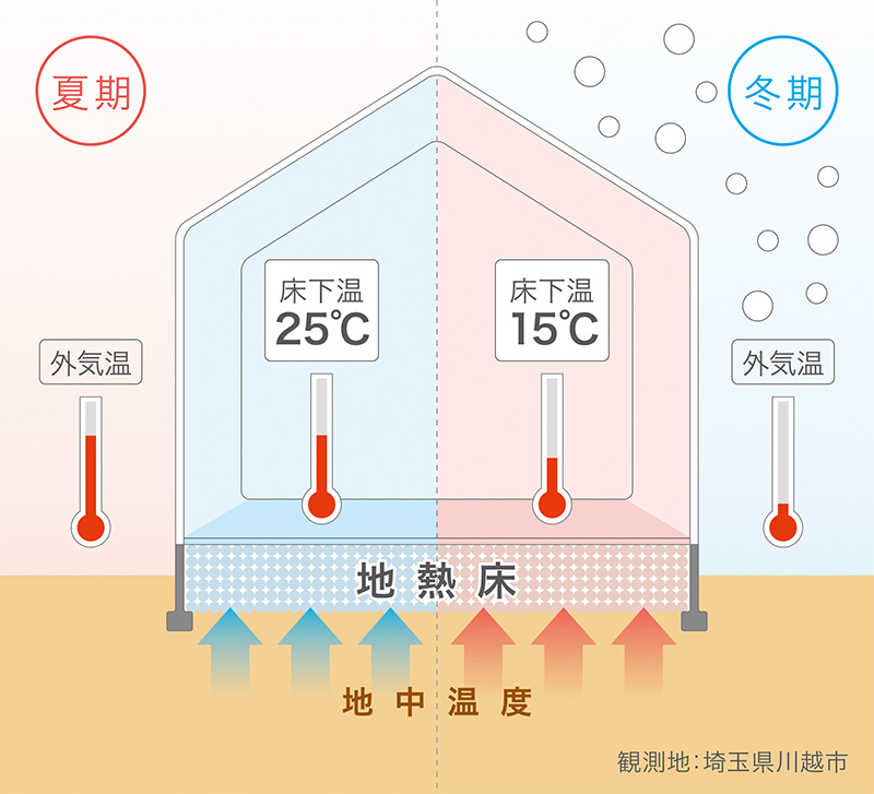 夏涼しく、冬暖かい